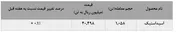 عملکرد بدون تغییر پتروشیمی فن آوران در بورس کالا