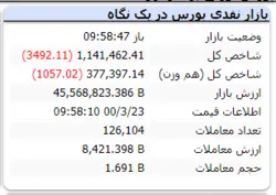 شاخص همچنان قرمزپوش است و افت ۳ هزار واحدی دارد