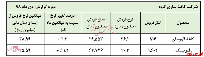 سود ۵۶ ریالی و عدم جذابیت برای سهامدار 