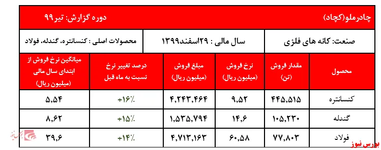 رشد دو رقمی نرخ فروش محصولات چادرملو