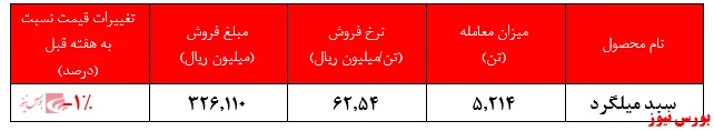افت اندک نرخ فروش میلگرد 