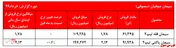 رشد فروش ۷۰درصدی 