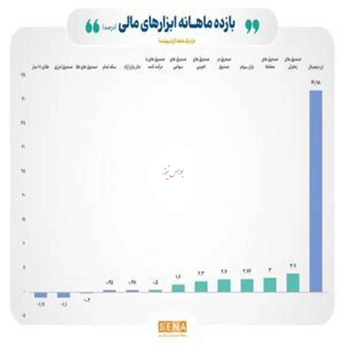 بازدهی مثبت ۷ ابزار سرمایه‌گذاری در بورس اردیبهشت ۱۴۰۴