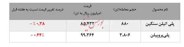 رشد چشمگیر ۱.۸۱۵تنی حجم معاملات 