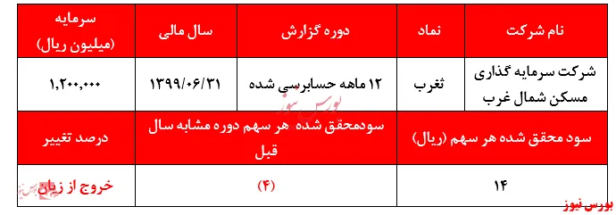 سود تنها ۱۴ ریالی ثغرب در برابر قیمت ۱۲.۰۰۰ ریالی سهام