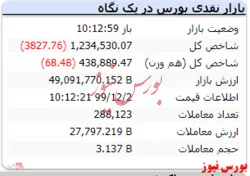شاخص در این لحظات با افت ۳۸۲۷ واحدی مواجه است