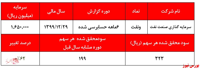 تاثیر واگذاری‌های ۴شرکت بر درآمدهای 