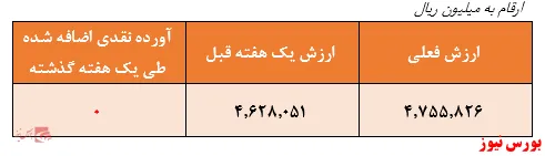 بازدهی ۱۹.۲درصدی 