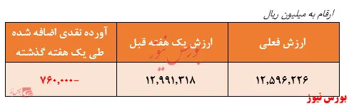 بازدهی سالیانه 