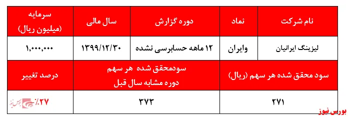 کاهش ۲۷درصدی سودآوری 