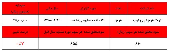 افزایش ۶۵ درصدی درآمد‌های عملیاتی 