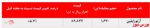افزایش ۶درصدی نرخ آرتوزایلین 