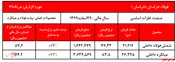 رشد محسوس نرخ فروش 