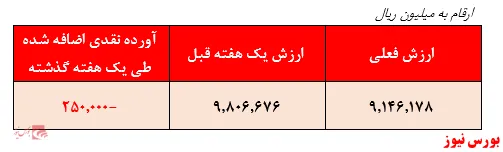 تمرکز سرمایه گذاری مدیران صندوق بر صنایع بنیادی