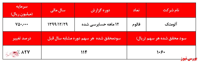 آیا افزایش فروش و سود 