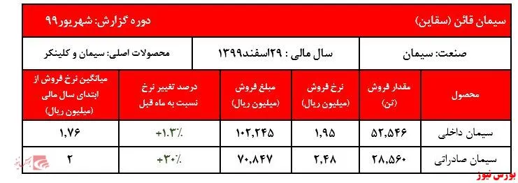 رشد ۳۰ درصدی نرخ فروش سیمان صادراتی 