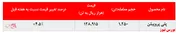 رشد ۴.۵ درصدی ارزش معاملات 