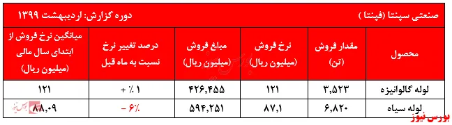 دومین افت پیاپی قیمت لوله سیاه 