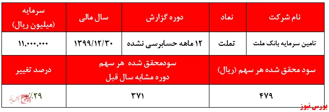 افزایش ۲۹ درصدی سودآوری 