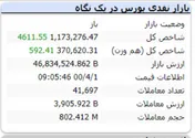 شاخص کل با رشد ۴۶۱۱ واحدی سبز است