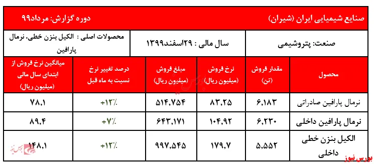 رشد ۱۲ درصدی الکیل بنزن 
