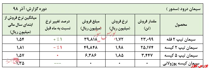 توقف سیر صعودی فروش 