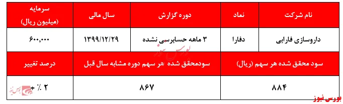 سریال رشد درآمد‌ها و سودآوری 