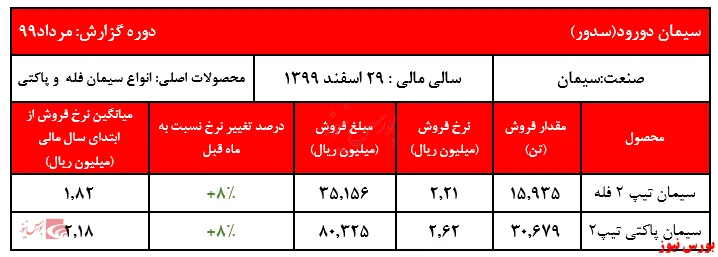 رشد بیش از ۸ درصدی نرخ فروش محصولات سیمان دورود