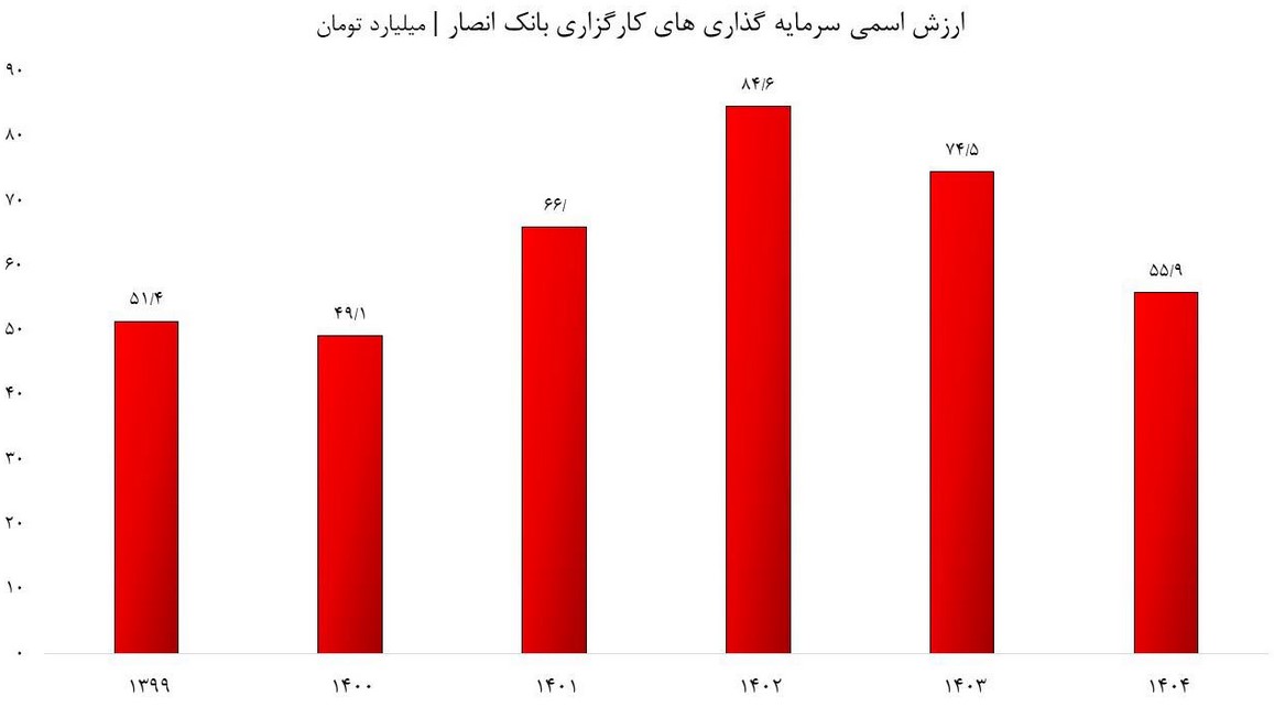 تعلیق مجوز کارگزاری بانک انصار/ تکلیف سهامداران چه خواهد شد؟ تعلیق مجوز کارگزاری بانک انصار/ تکلیف سهامداران چه خواهد شد؟
