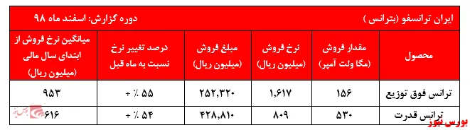 عملکرد ضعیف بترانس و سایه نرخ سود تسعیر ارز
