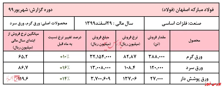 رکورد فروش ماهیانه 