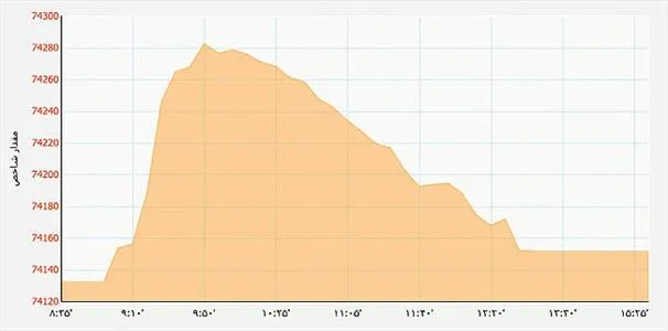 تغییر زمین بازی در دو بازار