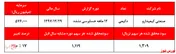 ثبت عملکردی ناامید کننده از 