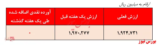 کسب بازدهی سالیانه بیشتر از میانگین محقق شده سایر صندوق‌های مختلط