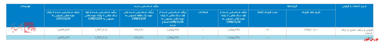 درآمد ۱۴۸ میلیارد ریالی 