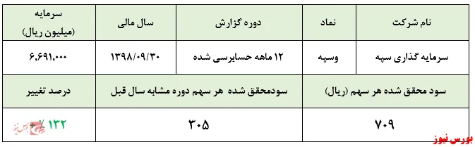 تعدیل سودی ۱۳۲ درصدی از سبد 