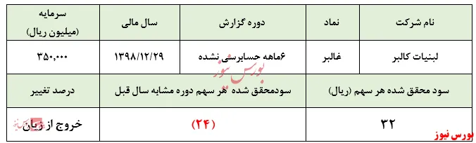 رشد ۶۱ درصدی غلظت شیر 