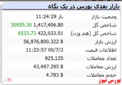 شاخص به رشد ۳۰ هزار واحدی رسید