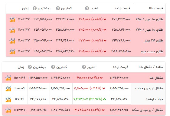 قیمت طلا ۱۸ عیار - ۲۴ مهر ۱۴۰۵ قیمت طلا ۱۸ عیار - ۲۴ مهر ۱۴۰۵