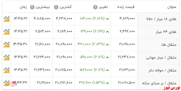 سکه طرح جدید ۴.۶ میلیون تومان را رد کرد