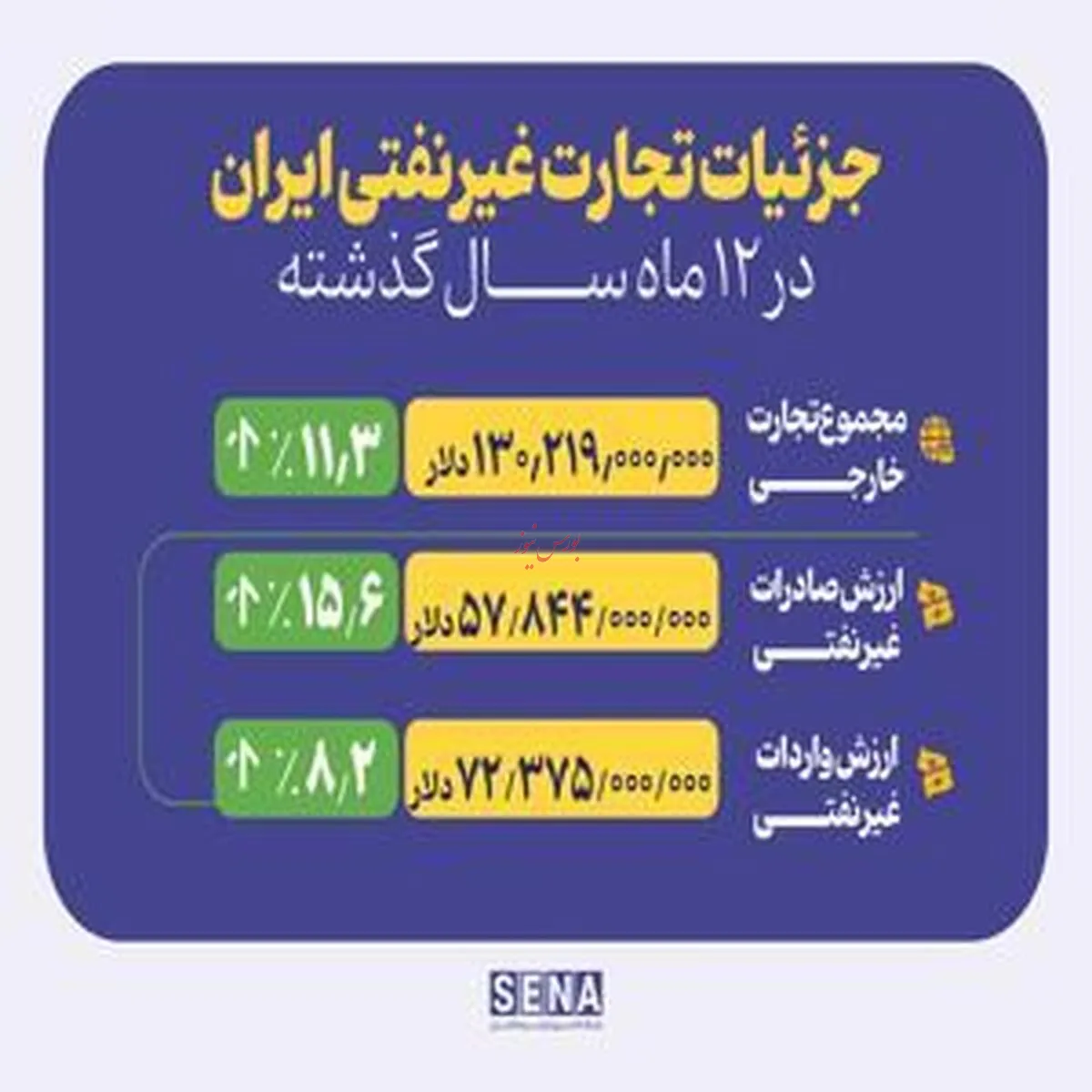 افزایش همزمان صادرات غیرنفتی و واردات در سال ۱۴۰۳
