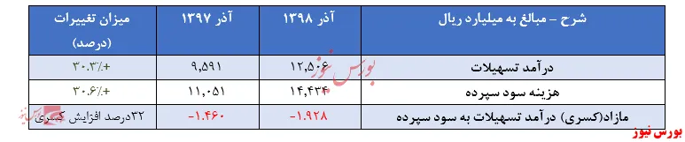 افزایش ۳۰درصدی درآمد از تسهیلات 
