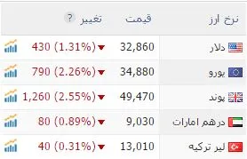 آخرین قیمت دلار در بازار