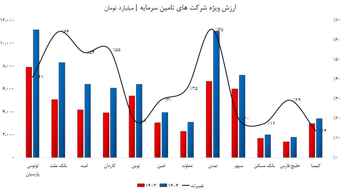 سود‌های کلان؛ پرسنل بسیار محدود/ سیاست شرکت‌های تامین سرمایه، بیش از حد انقباضی است!