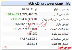 در این لحظات شاخص کل به عدد ۱.۲۷۲.۴۰۸ رسید
