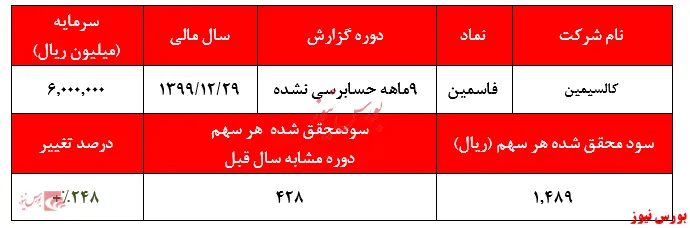 پیش‌بینی فروش ۱۱.۸۳۰ تن شمش روی/ ۱.۴۸۹ ریال سود هر سهم در دوره ۹ماهه