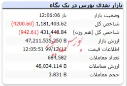 شاخص در این لحظات به عدد ۱.۱۸۱.۴۰۳ رسید