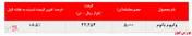 رشد ۸.۵ درصدی نرخ فروش 