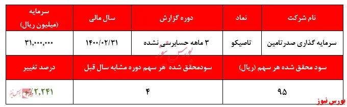 سود ۹۵ ریالی هر سهم 