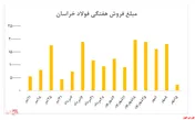 افت ۱۶ درصدی نرخ شمش فولاد